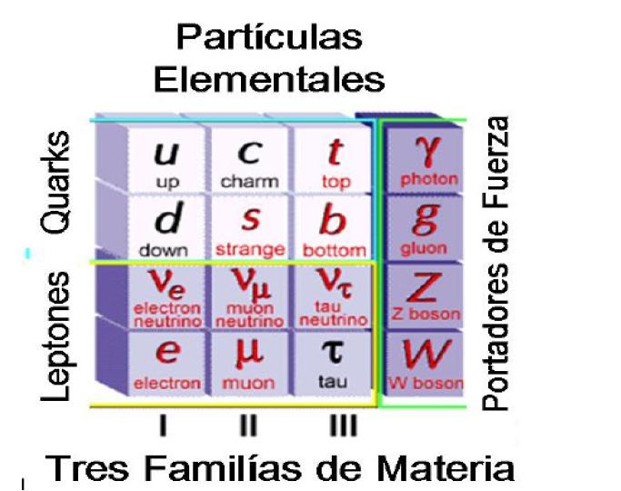 Resultado de imagen de TeorÃ­as de las partÃ­culas elementales Quarks